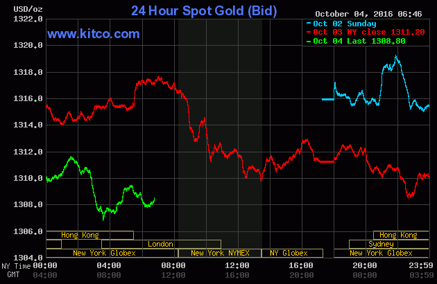Giá vàng ngày 4/10: Thiếu động lực đi lên ảnh 1