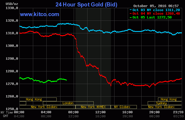 Giá vàng ngày 5/10: Tạm ngừng đà lao dốc ảnh 1