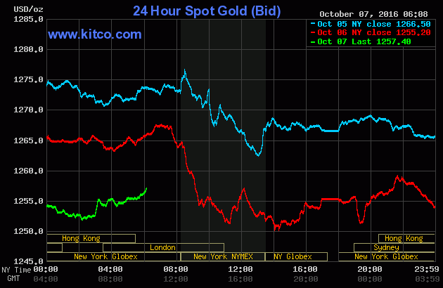 Giá vàng ngày 7/10: Dầu thô đỡ đà rơi ảnh 1