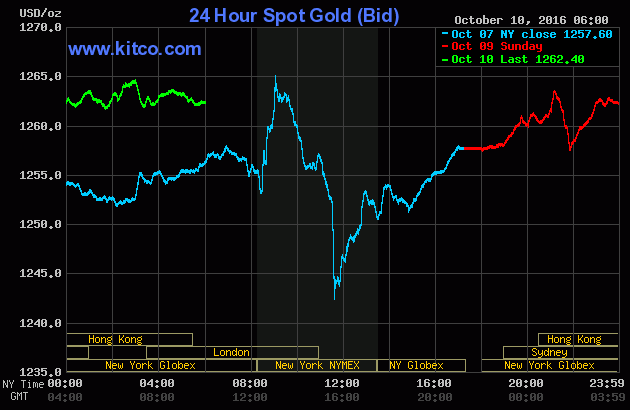Giá vàng ngày 10/10: Mở đầu tuần tích cực ảnh 1