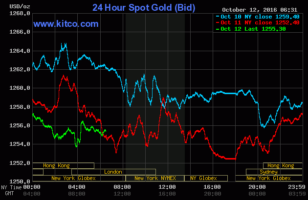 Giá vàng ngày 12/10: Thiếu hụt trợ lực ảnh 1