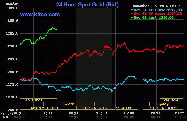 Giá vàng ngày 2/11: SJC tăng 680.000 đồng/lượng chiều bán ra ảnh 1