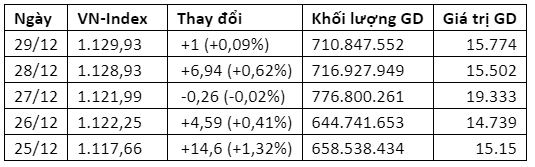Diễn biến sàn HOSE trong tuần qua từ 25-29/12: