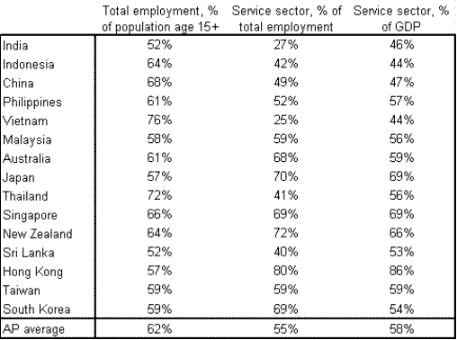 Ấn Độ và Đông Nam Á sẽ là “ngòi nổ” của bất động sản thương mại tại Châu Á Thái Bình Dương  ảnh 1