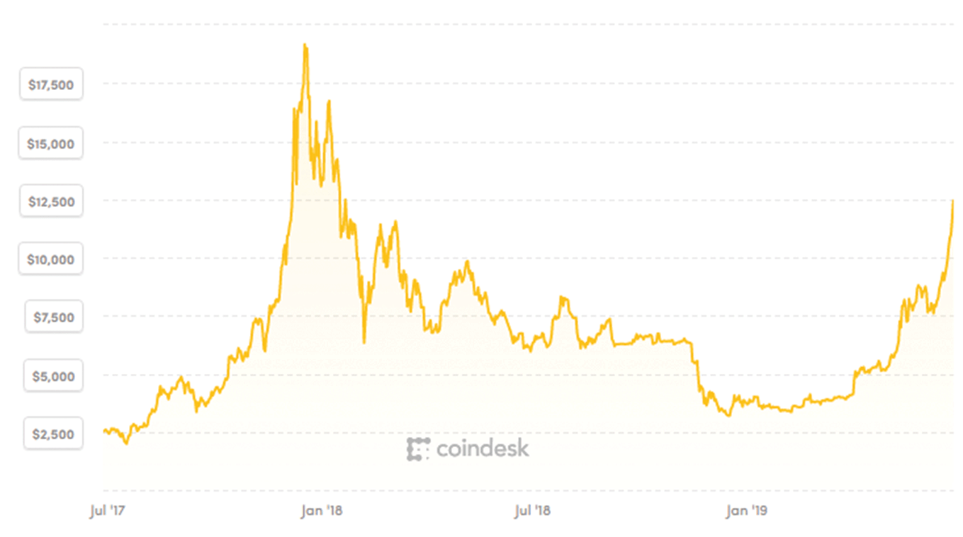 Động lực tăng giá với Bitcoin đã thay đổi ảnh 1