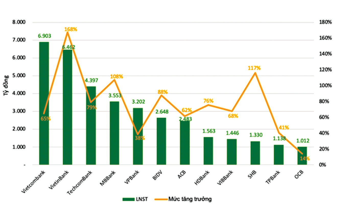 Lợi nhuận quý I/2021 của một số ngân hàng. Lợi nhuận quý I/2021 của một số ngân hàng.