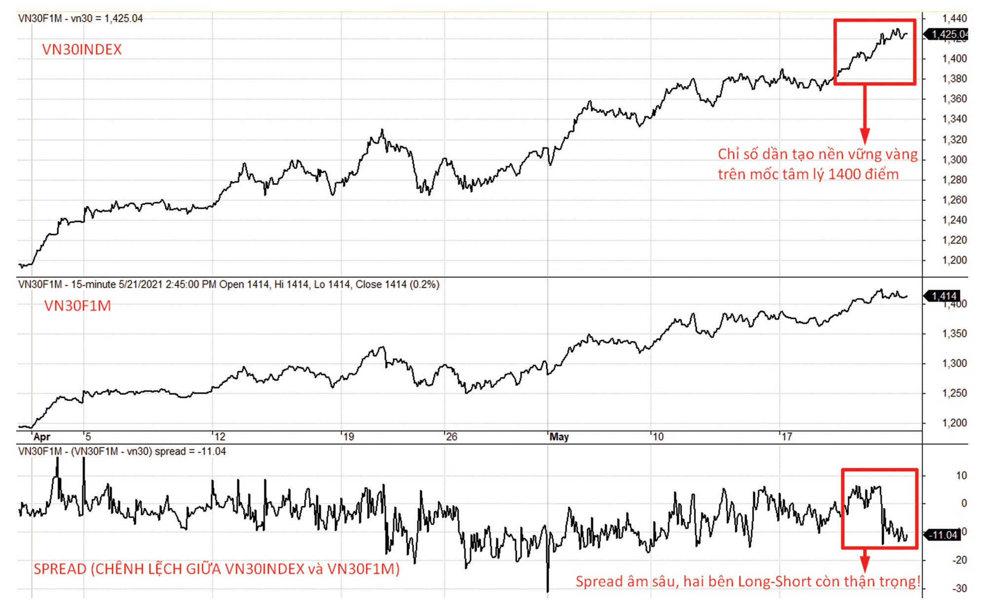 Diễn biến VN30-Index, VN30F1M và mức chênh lệch giá.