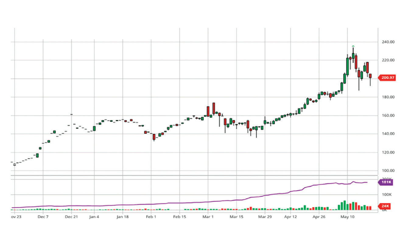 Diễn biến giá hợp đồng quặng sắt tháng 6/2021 trên Sở Giao dịch hàng hóa Singapore trong 6 tháng qua.