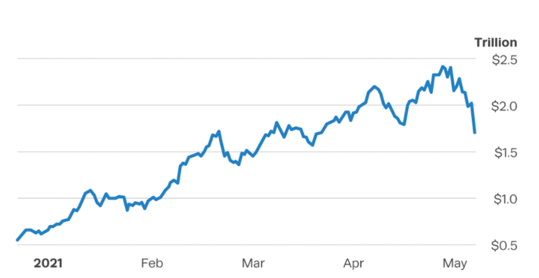 Biến động giá trị vốn hóa thị trường tiền số.