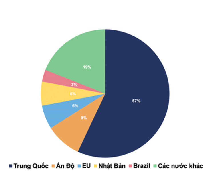 Cơ cấu tiêu thụ quặng sắt trên thế giới.