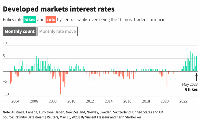 Các nền kinh tế phát triển đã tăng lãi suất trong tháng 5 Các nền kinh tế phát triển đã tăng lãi suất trong tháng 5