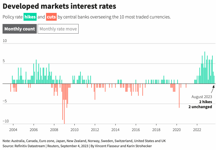 Các ngân hàng trung ương ở các nền kinh tế phát triển thực hiện 2 lần tăng lãi suất trong tháng 8