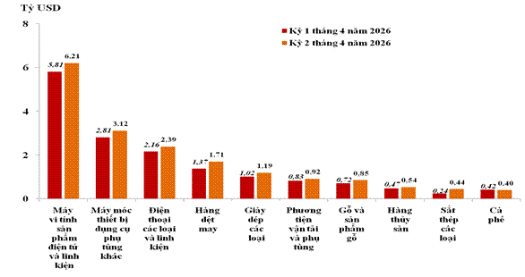 Trị giá xuất khẩu của các nhóm hàng lớn nhất kỳ 1 tháng 4 năm 2026 và kỳ 2 tháng 4/2026