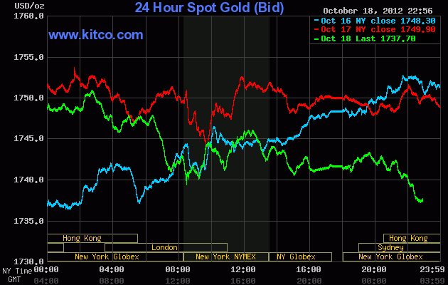 Vàng giảm do lo ngại nợ công châu Âu  ảnh 1 Vàng giảm do lo ngại nợ công châu Âu  ảnh 1
