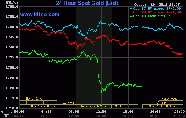 Vàng giảm mạnh xuống 46,6 triệu đồng/lượng ảnh 1 Vàng giảm mạnh xuống 46,6 triệu đồng/lượng ảnh 1