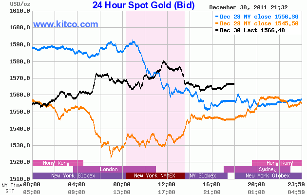 Năm 2011, vàng thế giới tăng 11%, trong nước tăng 18,5% ảnh 1
