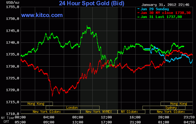Vàng trong nước đứng giá, thế giới tăng nhẹ ảnh 1