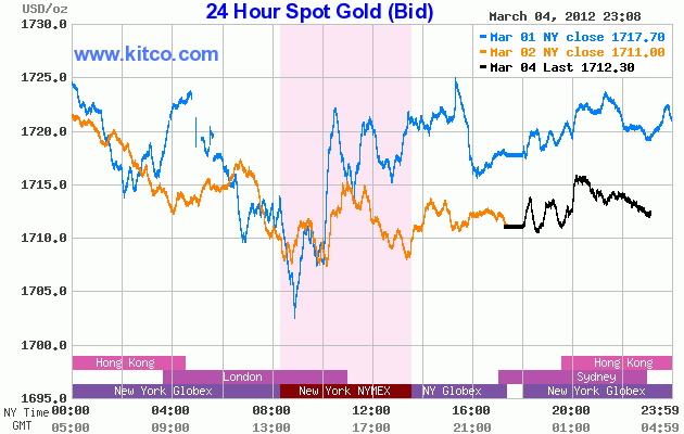 Chứng khoán tăng, vàng kém hấp dẫn ảnh 1