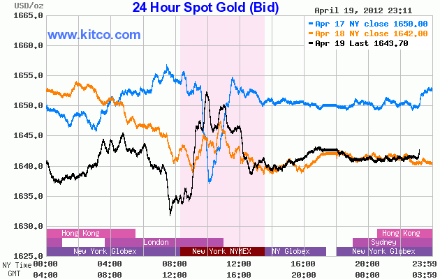 Giá vàng đang đi ngang ảnh 1