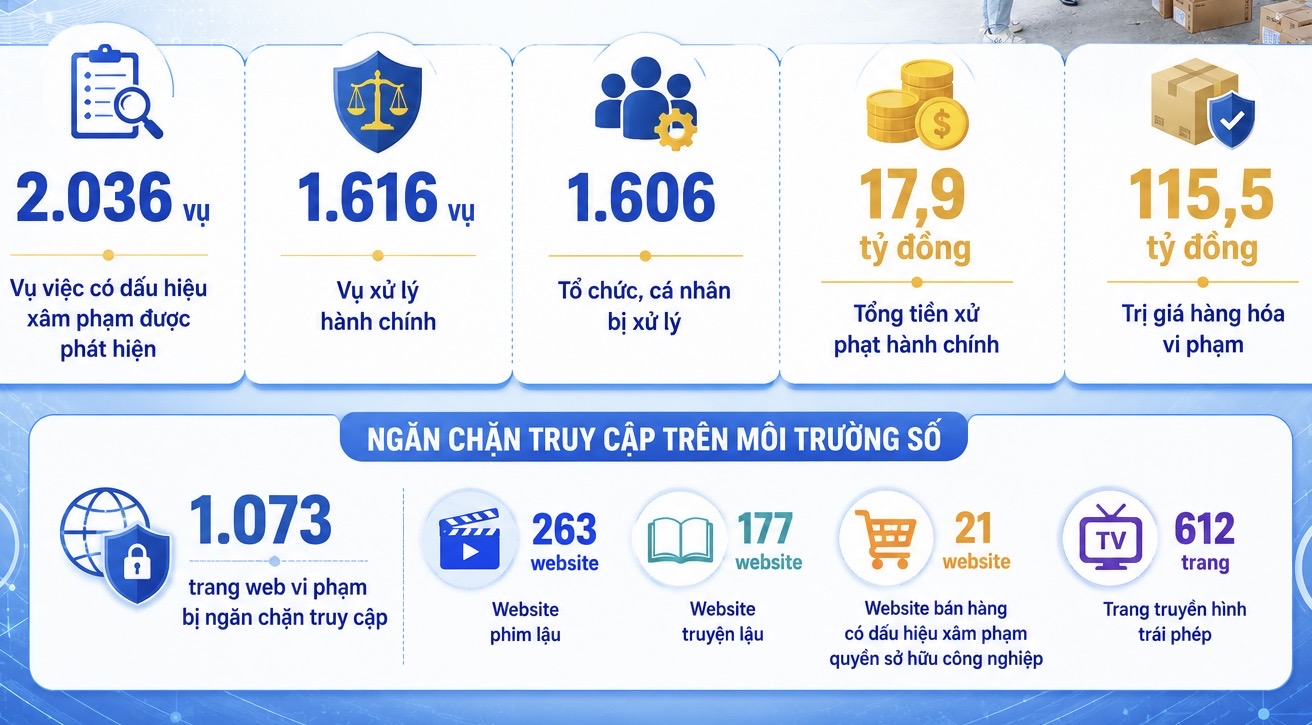 Phát hiện hơn 2.000 vụ có dấu hiệu xâm phạm quyền sở hữu trí tuệ sau 1 tháng cao điểm