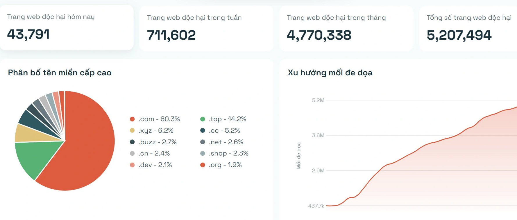 Một tháng xuất hiện hơn 4,7 triệu website độc hại, lừa đảo