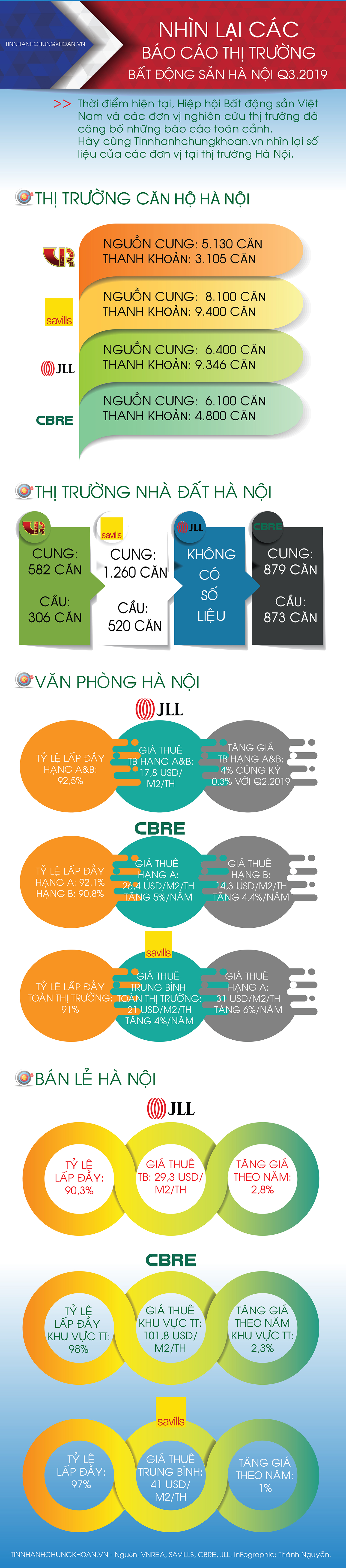 Hà Nội quý III/2019&#8243;[Infographic] Loạn số liệu báo cáo thị trường bất động sản Hà Nội quý III/2019 sosanhbaocao tiu kffe