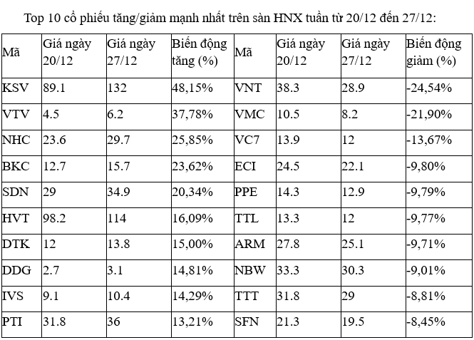 Top 10 cổ phiếu trong tuần | Tin nhanh chứng khoán