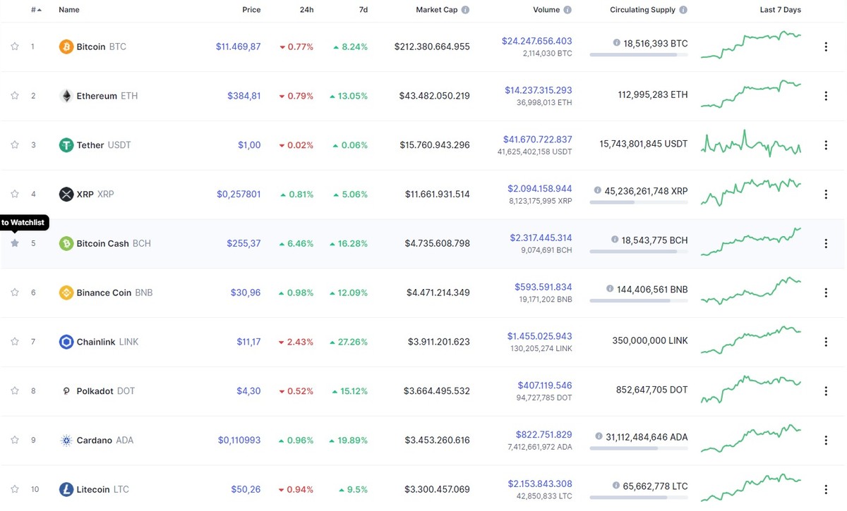 Nguồn: Coinmarketcap. Nguồn: Coinmarketcap.