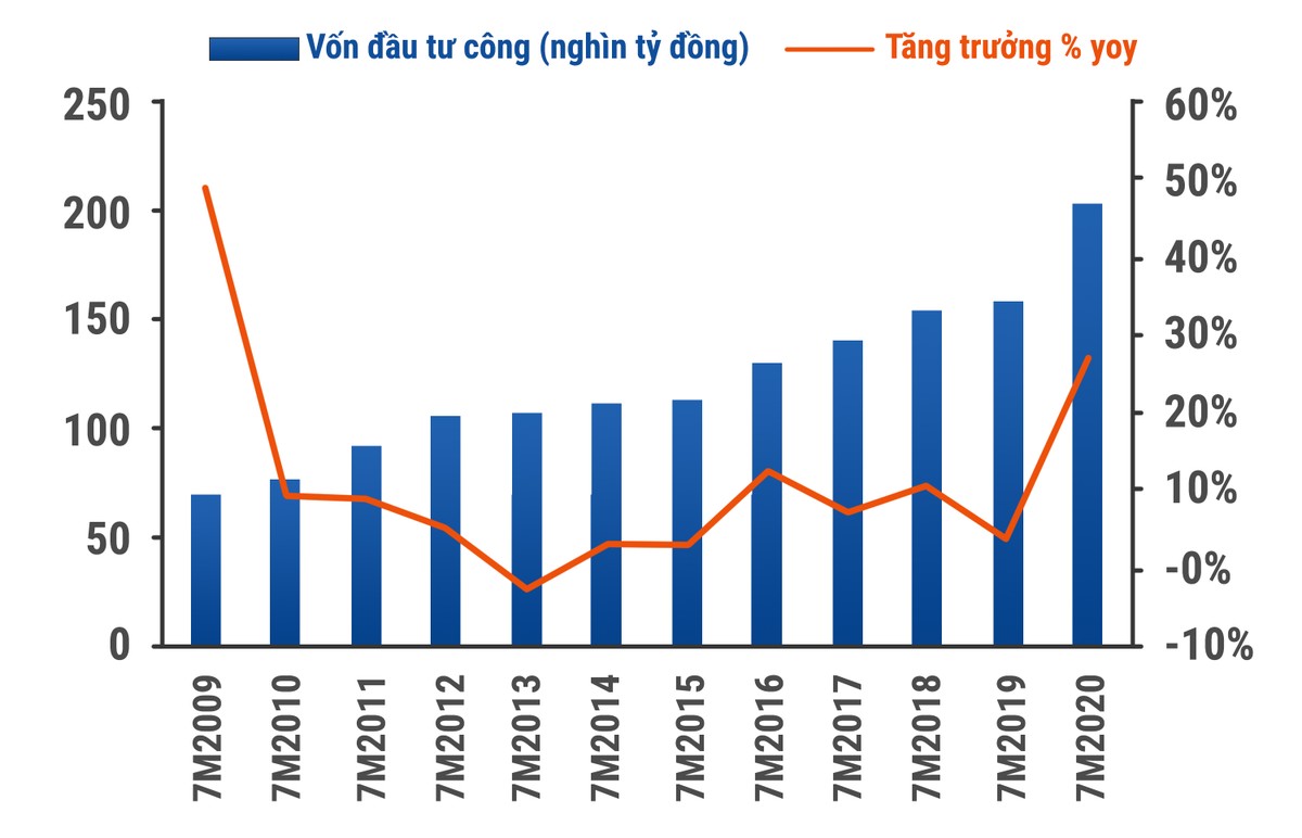 Đẩy mạnh đầu tư công, cơ hội cho doanh nghiệp vật liệu xây dựng ảnh 1