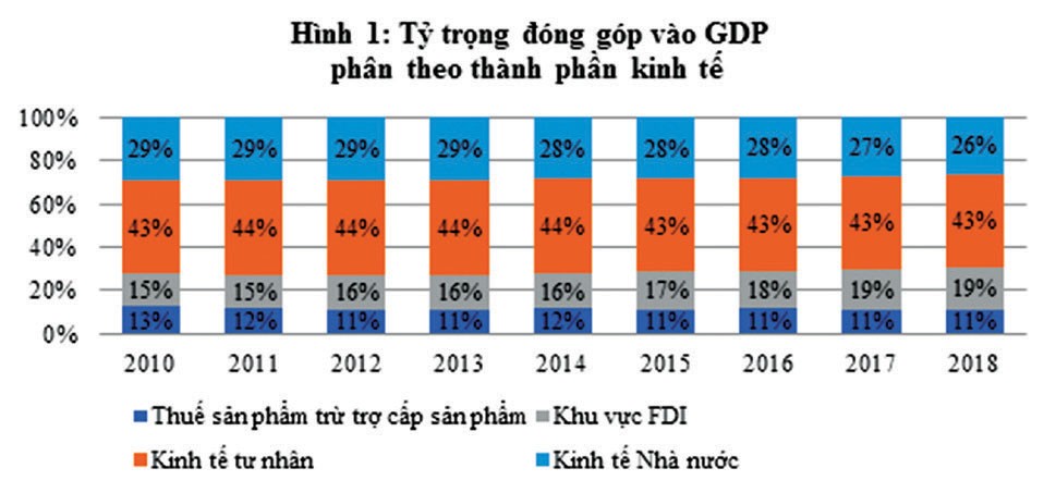 Khát vọng tự lập cho dân tộc hùng cường: 7 đề xuất nâng cao hiệu quả của khối doanh nghiệp trong nước ảnh 1