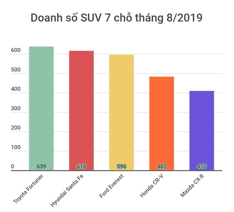 Doanh số SUV giảm mạnh do ảnh hưởng tháng cô hồn ảnh 1