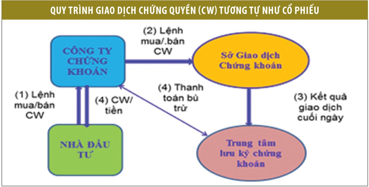 Giao dịch chứng quyền trên HOSE - Muốn chơi phải vững luật ảnh 1 Giao dịch chứng quyền trên HOSE - Muốn chơi phải vững luật ảnh 1