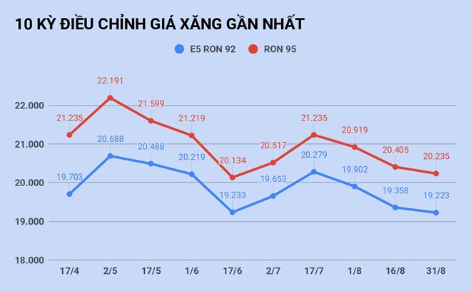 Giá xăng sẽ tăng trở lại vào ngày mai? ảnh 1 Giá xăng sẽ tăng trở lại vào ngày mai? ảnh 1