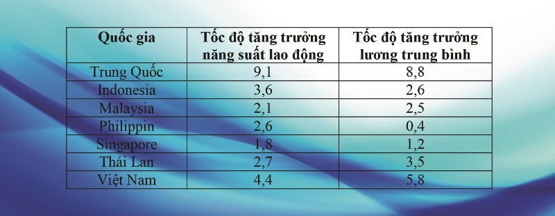 “Nỗ lực tăng lương tối thiểu sẽ thủ tiêu sức cạnh tranh nếu năng suất lao động không cải thiện“ ảnh 1 “Nỗ lực tăng lương tối thiểu sẽ thủ tiêu sức cạnh tranh nếu năng suất lao động không cải thiện“ ảnh 1