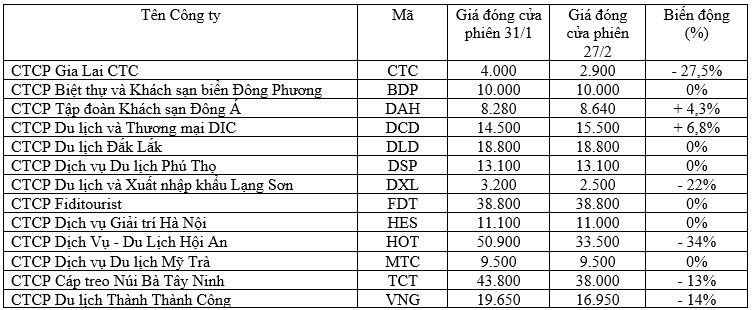 Tác động của dịch Covid-19 tới ngành du lịch, góc nhìn từ diễn biến giá cổ phiếu ảnh 2 Tác động của dịch Covid-19 tới ngành du lịch, góc nhìn từ diễn biến giá cổ phiếu ảnh 2