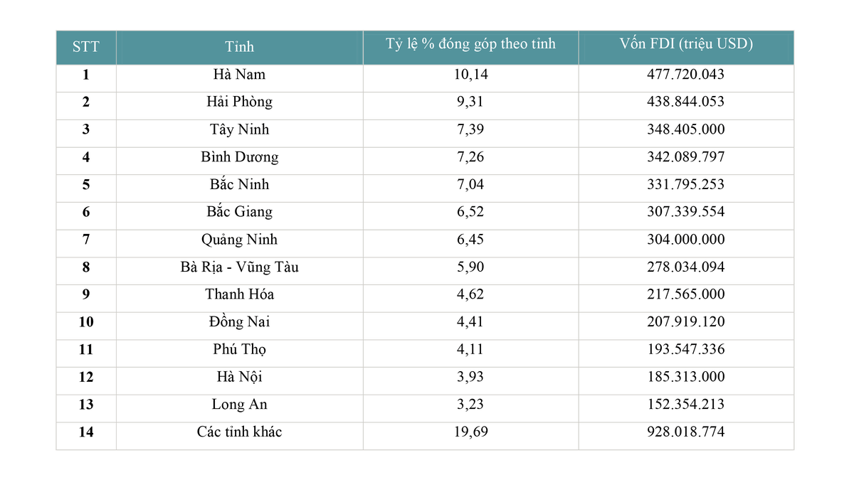 Vốn FDI đăng ký mới ngành sản xuất theo tỉnh trong 9 tháng đầu năm 2020. Nguồn Savills. Vốn FDI đăng ký mới ngành sản xuất theo tỉnh trong 9 tháng đầu năm 2020. Nguồn Savills.