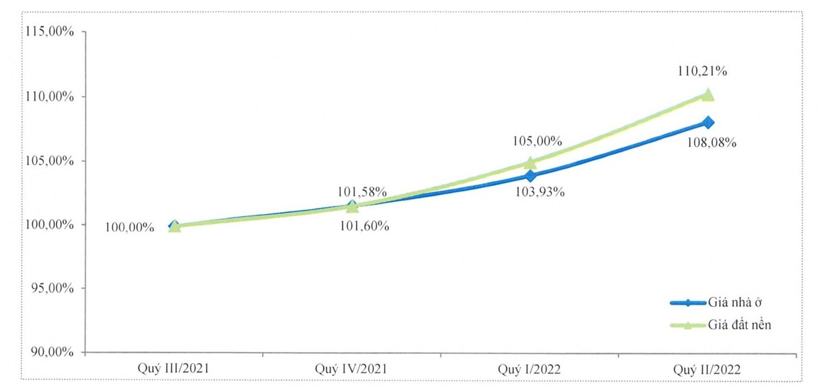 Biến động về giá giao dịch bình quân cả nước đối với nhà ở và đất nền (quý 3/2021 = 100%). Nguồn Viện Kinh tế Xây dựng.
