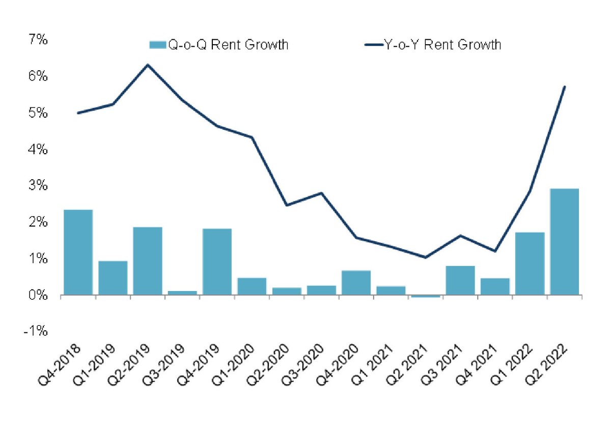 Giá thuê trung bình của thị trường Châu Á Thái Bình Dương. Nguồn: Moody’s; Cushman & Wakefield Giá thuê trung bình của thị trường Châu Á Thái Bình Dương. Nguồn: Moody’s; Cushman & Wakefield