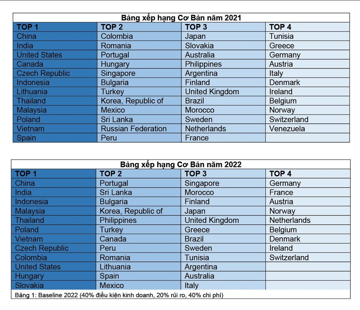 Bảng Xếp hạng rủi ro sản xuất 2022 của Cushman &amp; Wakefield đánh giá các quốc gia trong Top 1 có chỉ số rủi ro ngành sản xuất thấp nhất.