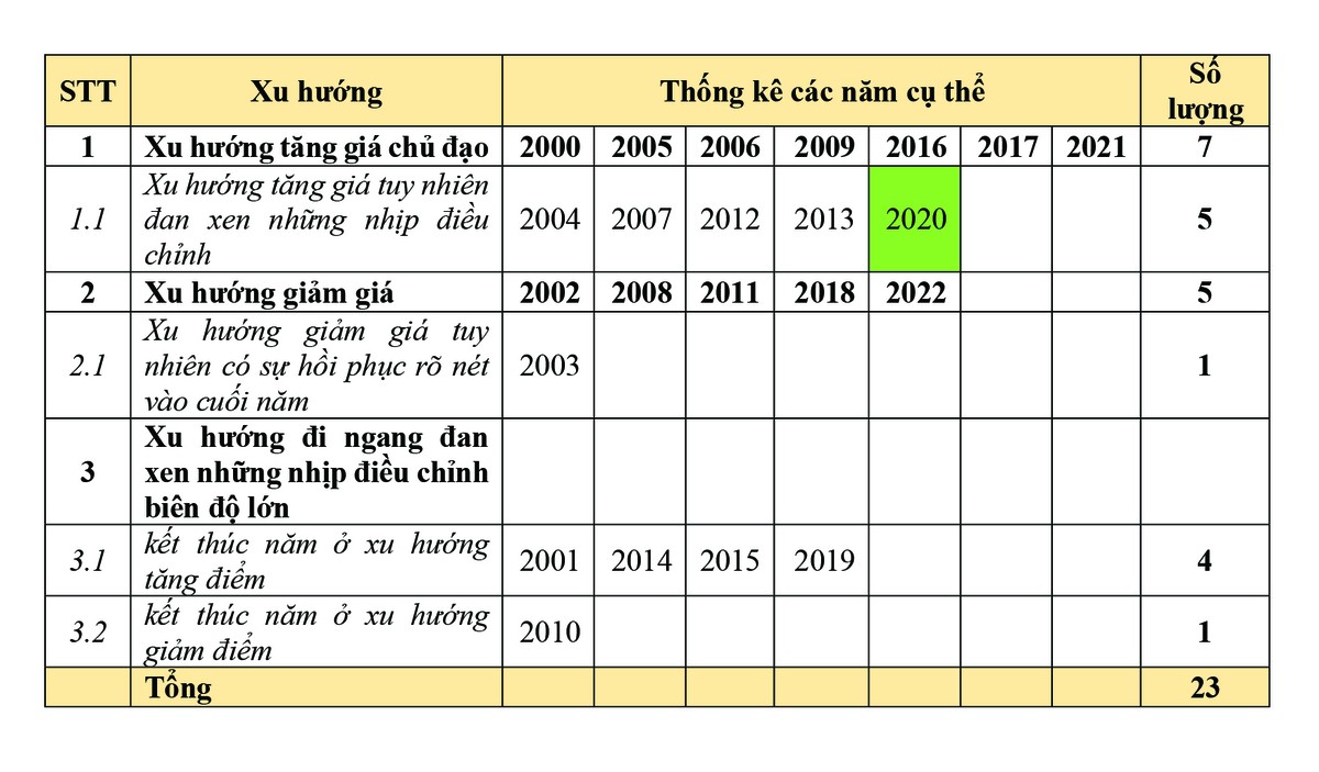 Thống kê xu hướng VN-Index từ năm 2000 - 2022