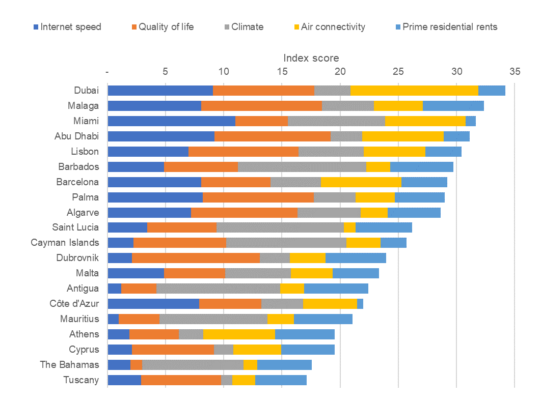 Bảng xếp hạng Executive Nomad Index. Nguồn: Savills.
