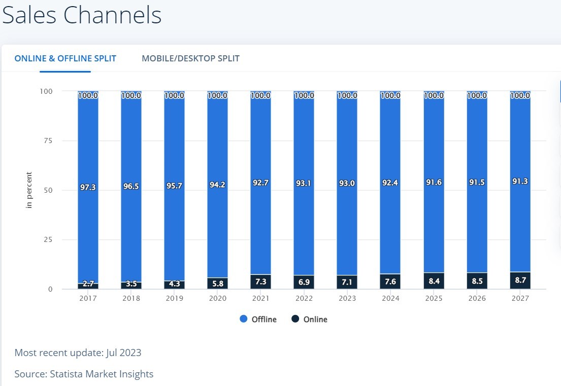 Cửa hàng truyền thống vẫn chiếm tỷ trọng lớn trong việc tạo ra doanh thu cho các nhãn hàng Cửa hàng truyền thống vẫn chiếm tỷ trọng lớn trong việc tạo ra doanh thu cho các nhãn hàng