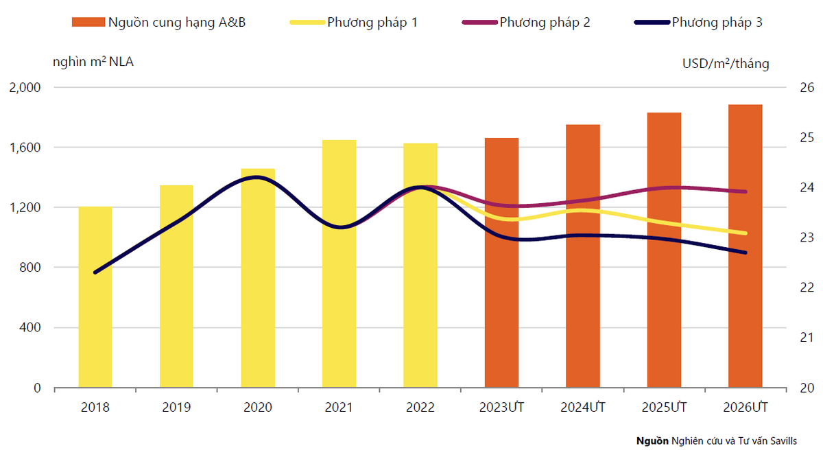 Biểu đồ dự báo giá thuê Văn phòng Hà Nội đến năm 2026. Nguồn: Savills.