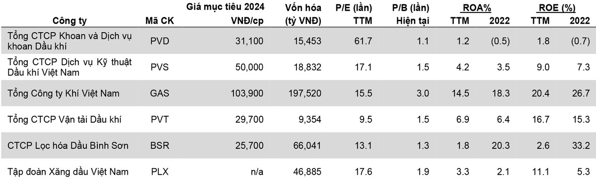 Nguồn: Bloomberg, MBS Research dự phóng và tổng hợp