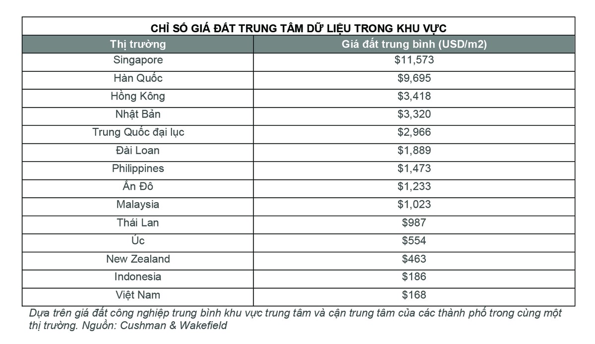 Chi phí xây dựng trung tâm dữ liệu tại Việt Nam trong nhóm thấp nhất khu vực. Chi phí xây dựng trung tâm dữ liệu tại Việt Nam trong nhóm thấp nhất khu vực.