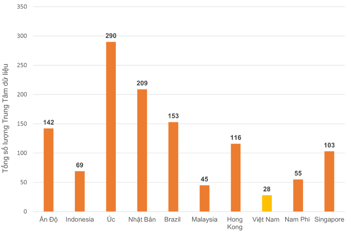 Top 10 thị trường trung tâm dữ liệu toàn cầu mới nổi năm 2023. Nguồn: Savills.