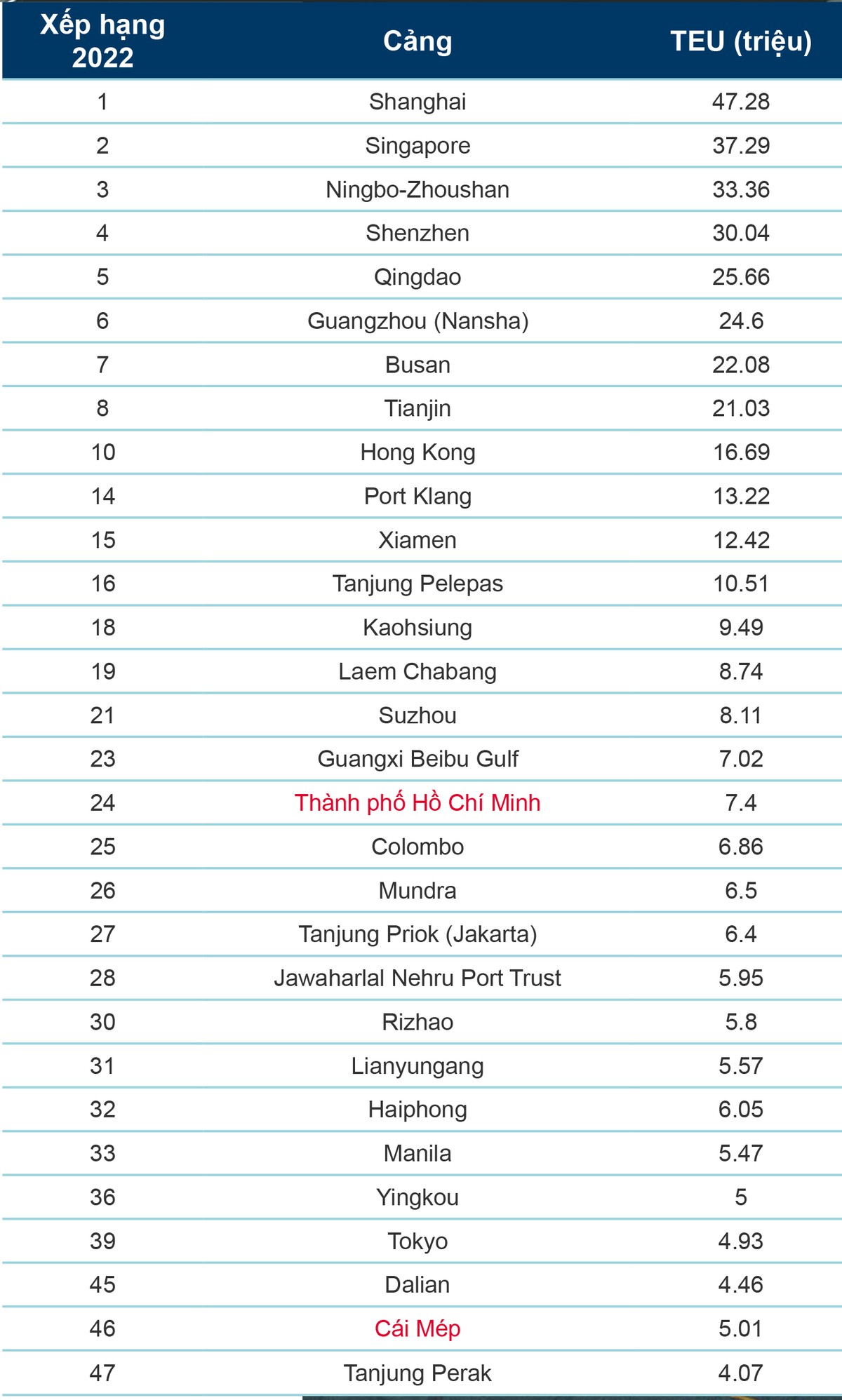 Xếp hạng năng lực cảng toàn cầu và sản lượng TEU năm 2022. Nguồn: World Shipping Council.