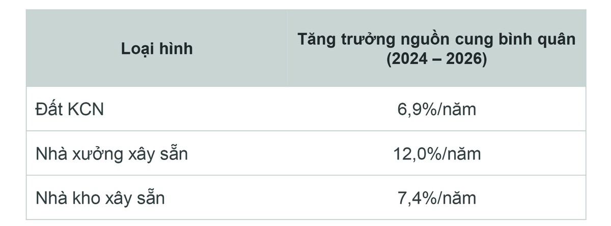 Nguồn: Cushman & Wakefield Việt Nam. Nguồn: Cushman & Wakefield Việt Nam.
