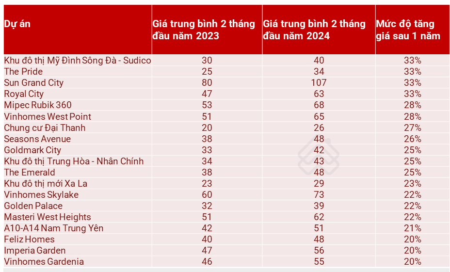 Các dự án có mức tăng giá mạnh. Nguồn: Batdongsan.com.vn.