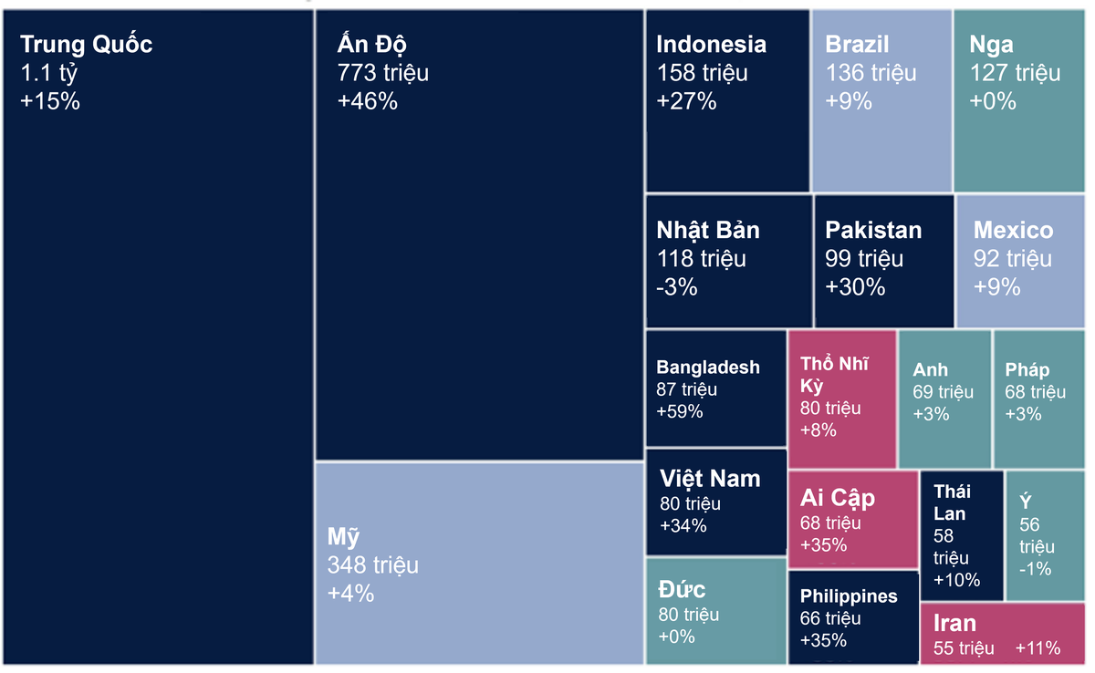 Dự báo top 20 thị trường có quy mô người tiêu dùng lớn nhất thế giới vào năm 2030 (Nguồn: Savills World Research).